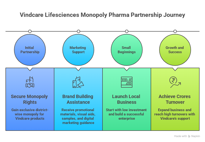 Vindcare partnership journey