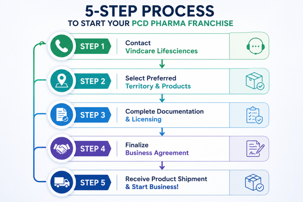vindcare lifesciences