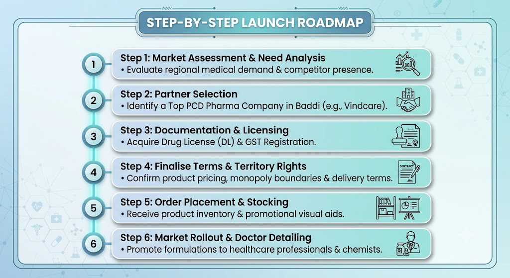 Vindcare Lifesciences