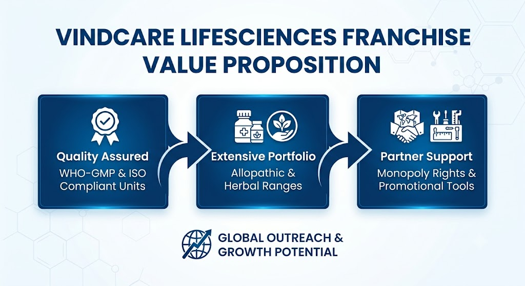 Vindcare Lifesciences